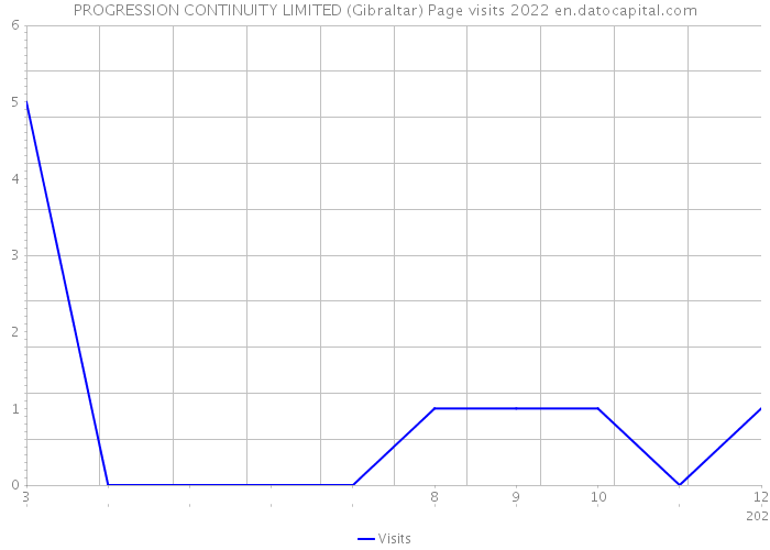 PROGRESSION CONTINUITY LIMITED (Gibraltar) Page visits 2022 