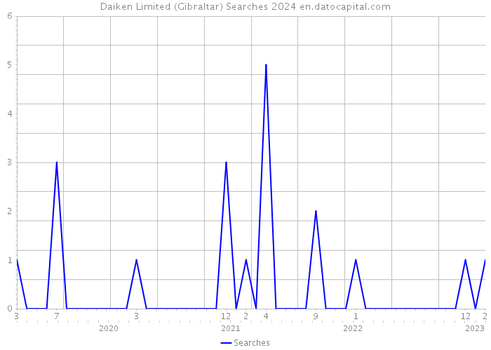 Daiken Limited (Gibraltar) Searches 2024 