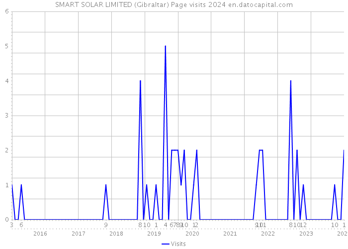 SMART SOLAR LIMITED (Gibraltar) Page visits 2024 