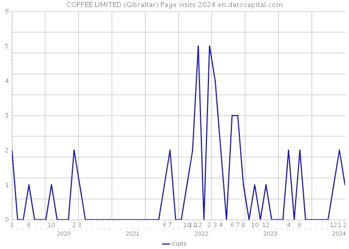 COFFEE LIMITED (Gibraltar) Page visits 2024 