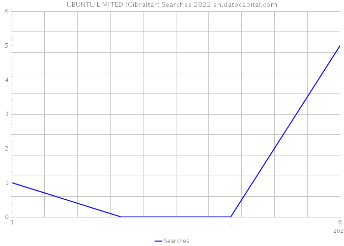 UBUNTU LIMITED (Gibraltar) Searches 2022 
