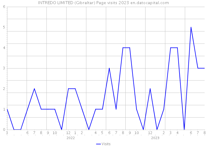 INTREDO LIMITED (Gibraltar) Page visits 2023 