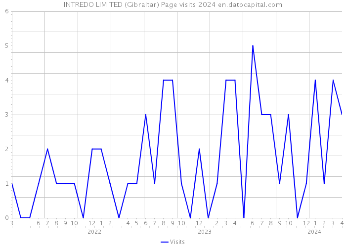 INTREDO LIMITED (Gibraltar) Page visits 2024 