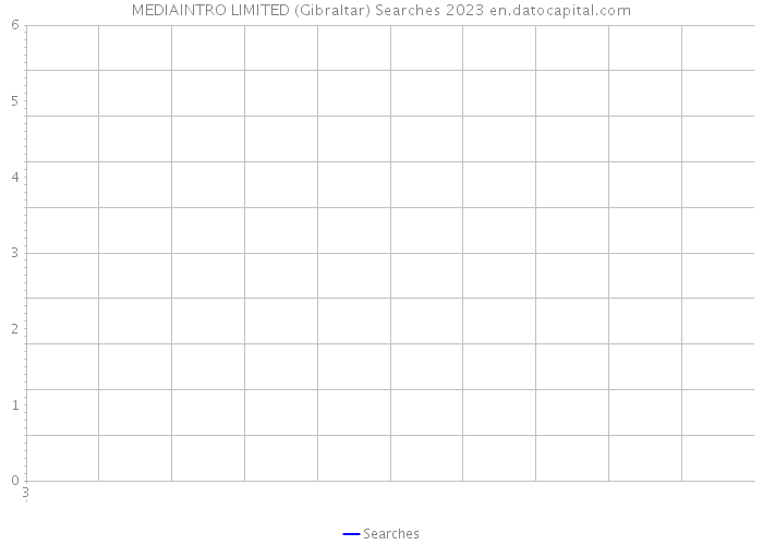 MEDIAINTRO LIMITED (Gibraltar) Searches 2023 