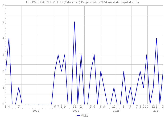 HELPMELEARN LIMITED (Gibraltar) Page visits 2024 