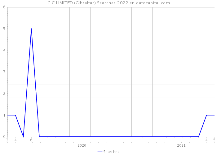 GIC LIMITED (Gibraltar) Searches 2022 