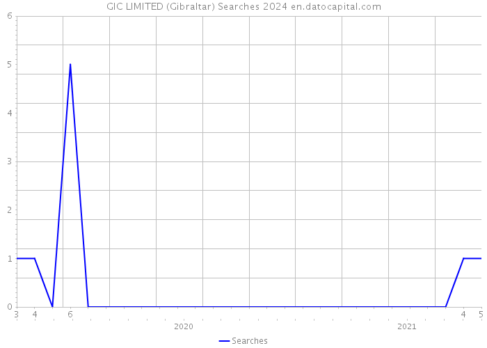GIC LIMITED (Gibraltar) Searches 2024 
