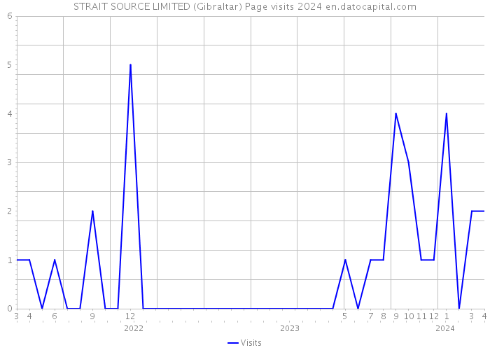 STRAIT SOURCE LIMITED (Gibraltar) Page visits 2024 