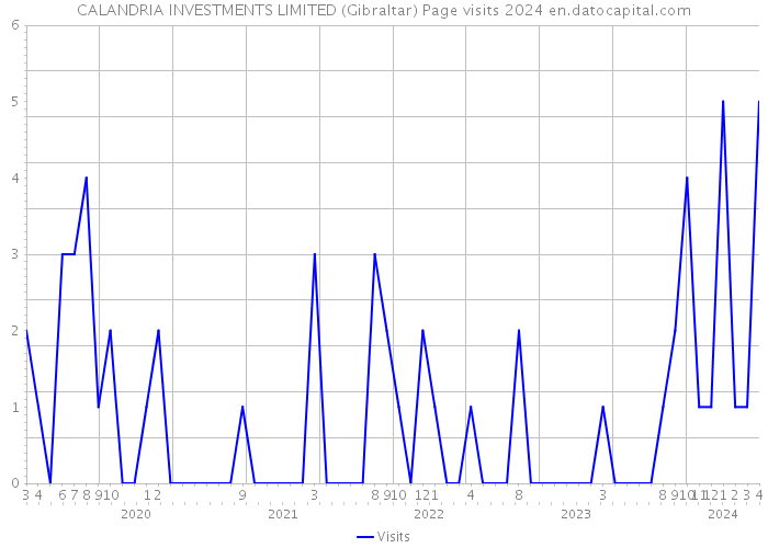 CALANDRIA INVESTMENTS LIMITED (Gibraltar) Page visits 2024 