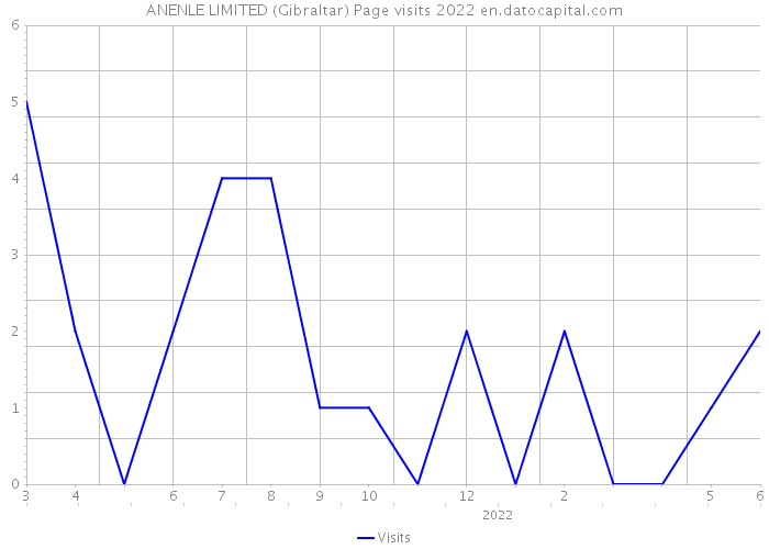 ANENLE LIMITED (Gibraltar) Page visits 2022 