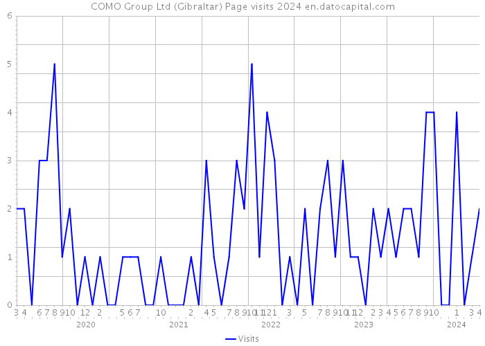 COMO Group Ltd (Gibraltar) Page visits 2024 