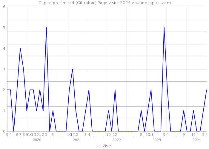 Capitalgo Limited (Gibraltar) Page visits 2024 