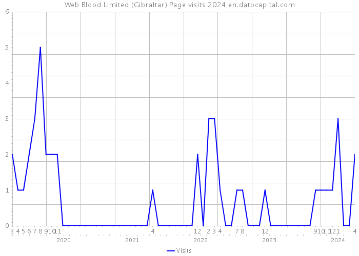 Web Blood Limited (Gibraltar) Page visits 2024 