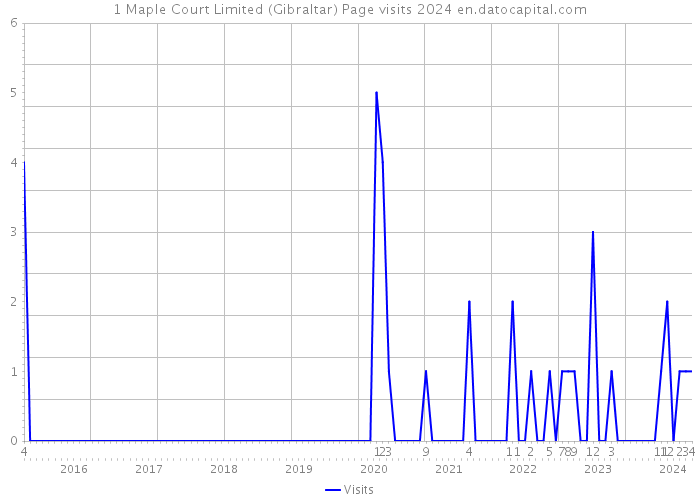 1 Maple Court Limited (Gibraltar) Page visits 2024 