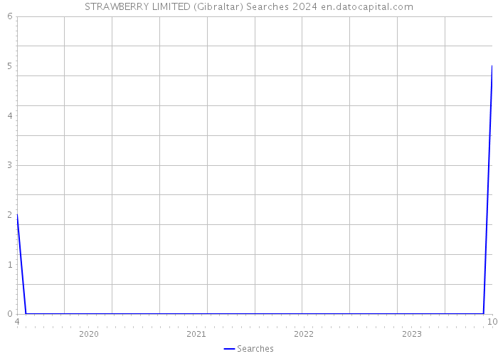 STRAWBERRY LIMITED (Gibraltar) Searches 2024 