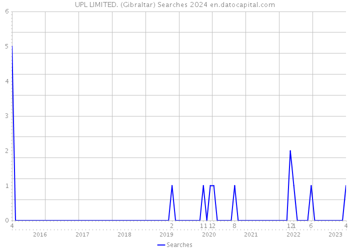 UPL LIMITED. (Gibraltar) Searches 2024 