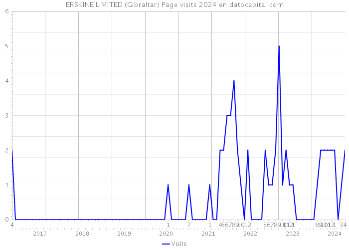 ERSKINE LIMITED (Gibraltar) Page visits 2024 