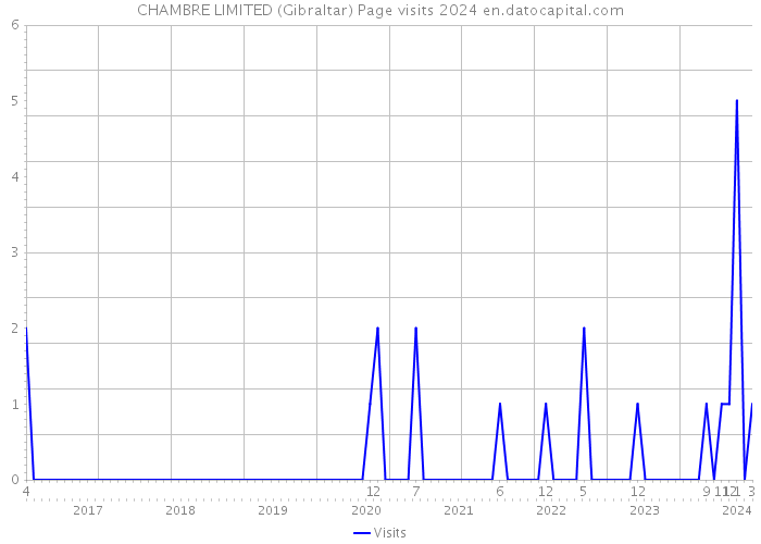 CHAMBRE LIMITED (Gibraltar) Page visits 2024 