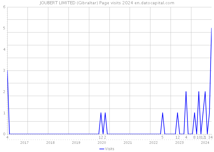 JOUBERT LIMITED (Gibraltar) Page visits 2024 