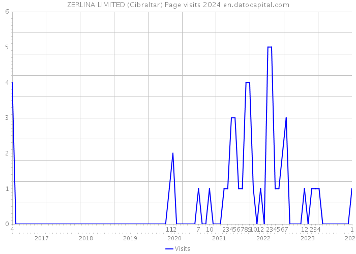 ZERLINA LIMITED (Gibraltar) Page visits 2024 