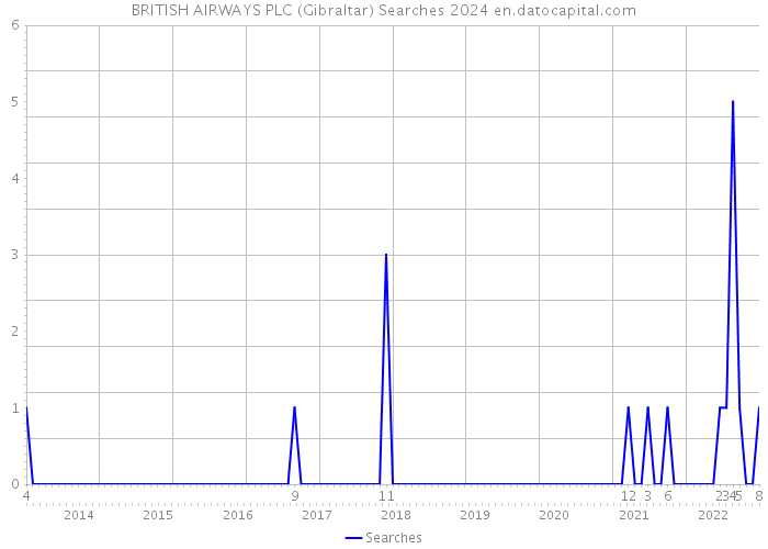 BRITISH AIRWAYS PLC (Gibraltar) Searches 2024 