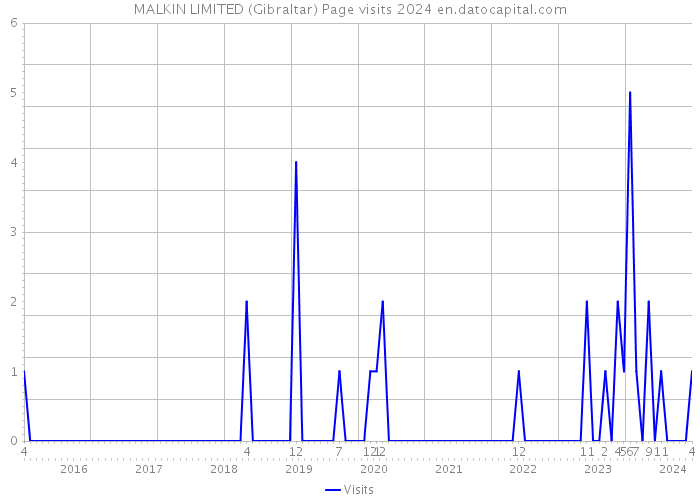 MALKIN LIMITED (Gibraltar) Page visits 2024 