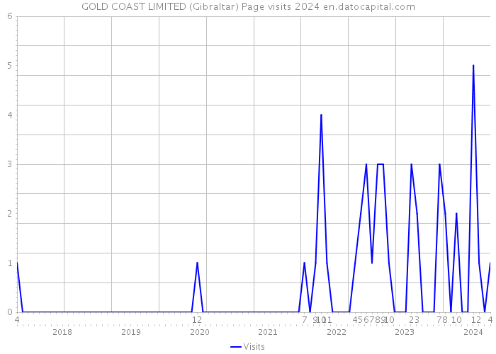 GOLD COAST LIMITED (Gibraltar) Page visits 2024 
