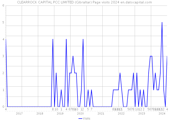 CLEARROCK CAPITAL PCC LIMITED (Gibraltar) Page visits 2024 