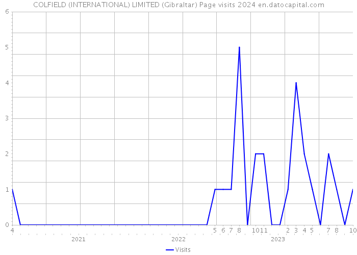 COLFIELD (INTERNATIONAL) LIMITED (Gibraltar) Page visits 2024 