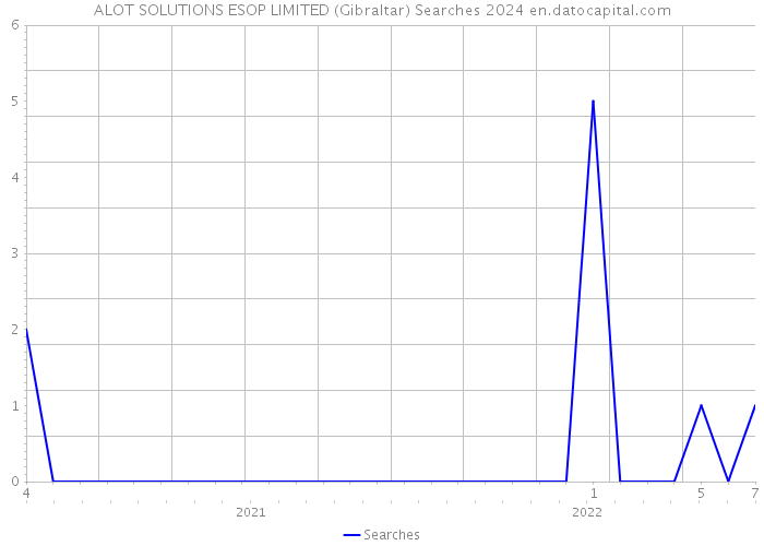 ALOT SOLUTIONS ESOP LIMITED (Gibraltar) Searches 2024 