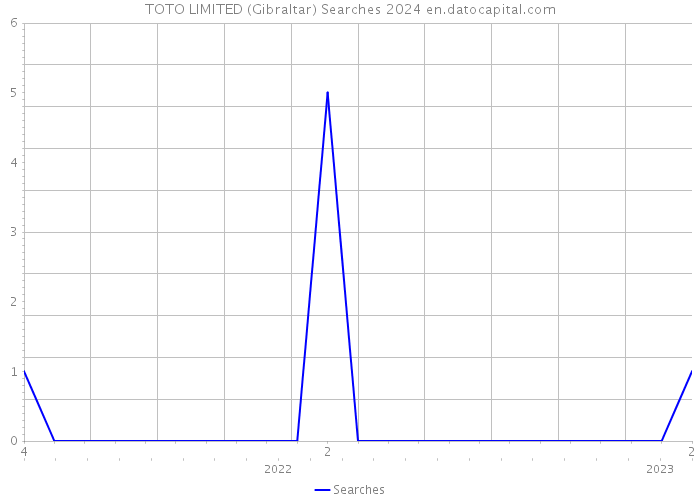 TOTO LIMITED (Gibraltar) Searches 2024 
