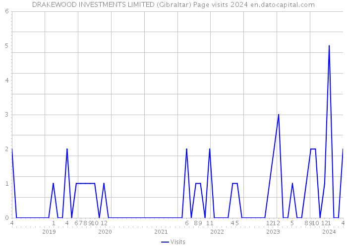 DRAKEWOOD INVESTMENTS LIMITED (Gibraltar) Page visits 2024 