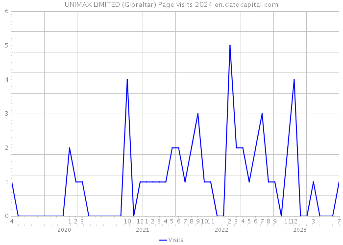 UNIMAX LIMITED (Gibraltar) Page visits 2024 