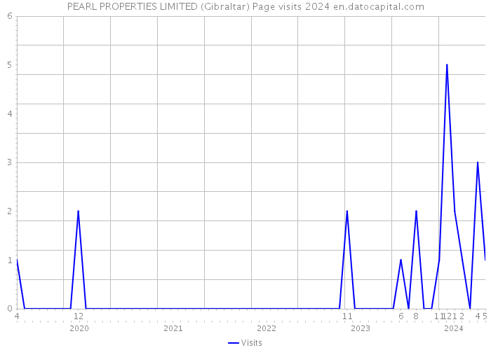 PEARL PROPERTIES LIMITED (Gibraltar) Page visits 2024 
