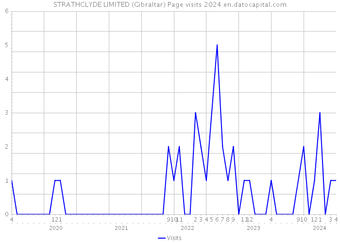 STRATHCLYDE LIMITED (Gibraltar) Page visits 2024 