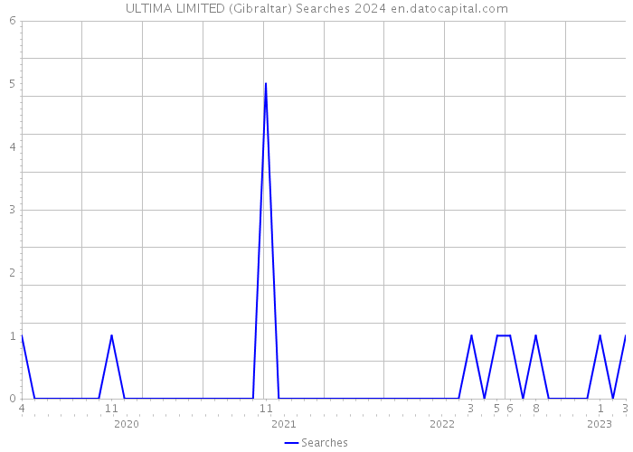 ULTIMA LIMITED (Gibraltar) Searches 2024 