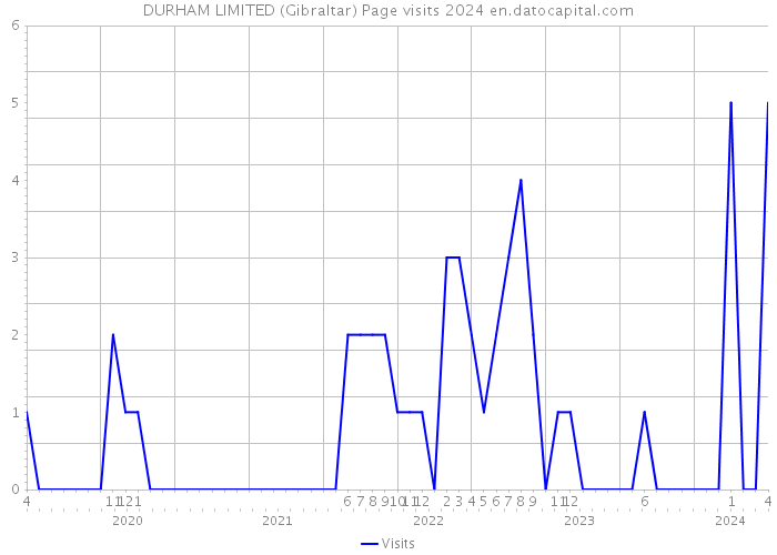 DURHAM LIMITED (Gibraltar) Page visits 2024 