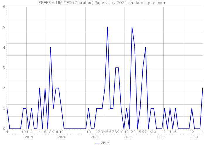 FREESIA LIMITED (Gibraltar) Page visits 2024 