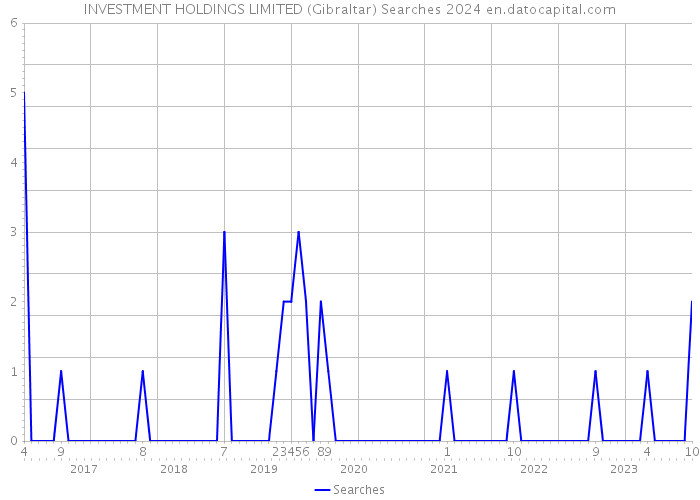 INVESTMENT HOLDINGS LIMITED (Gibraltar) Searches 2024 