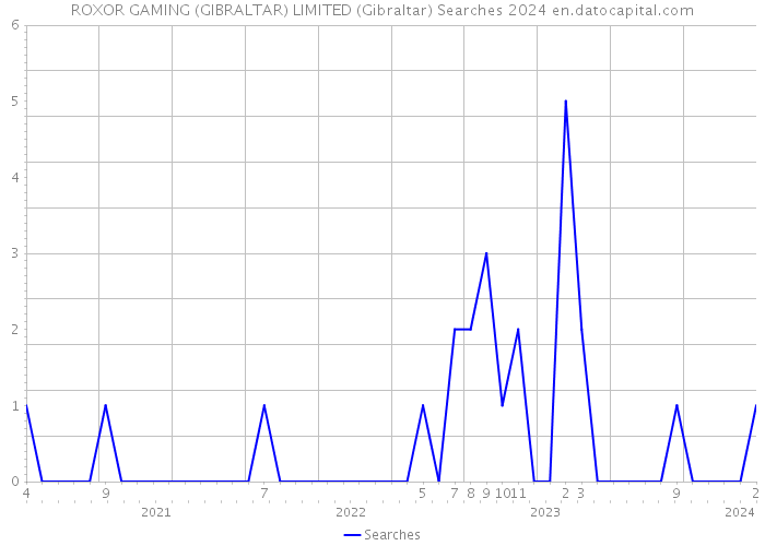 ROXOR GAMING (GIBRALTAR) LIMITED (Gibraltar) Searches 2024 