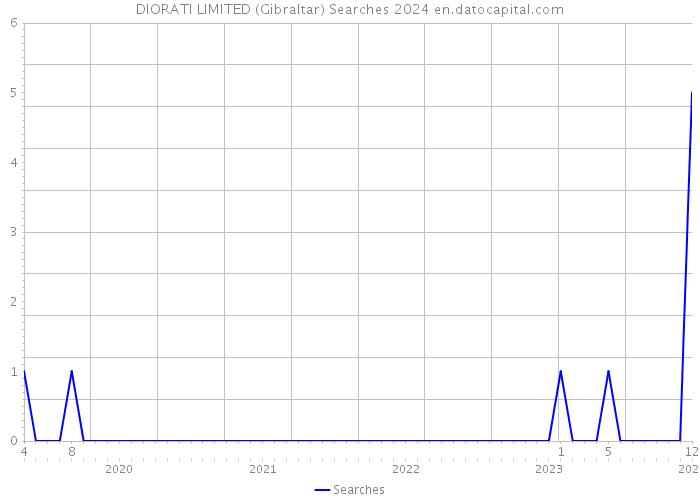 DIORATI LIMITED (Gibraltar) Searches 2024 