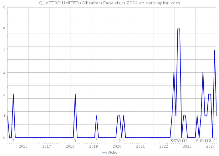 QUATTRO LIMITED (Gibraltar) Page visits 2024 