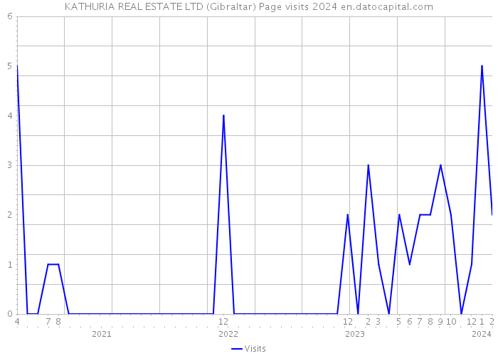KATHURIA REAL ESTATE LTD (Gibraltar) Page visits 2024 