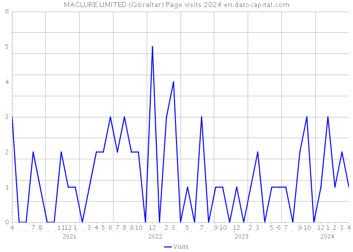MACLURE LIMITED (Gibraltar) Page visits 2024 