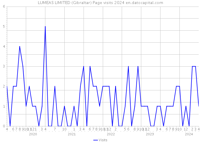 LUMEAS LIMITED (Gibraltar) Page visits 2024 