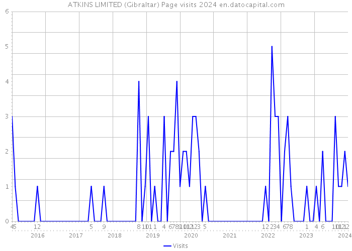 ATKINS LIMITED (Gibraltar) Page visits 2024 