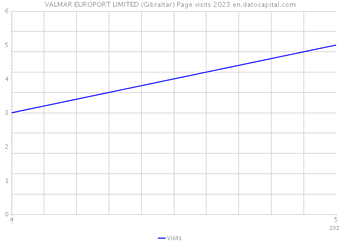 VALMAR EUROPORT LIMITED (Gibraltar) Page visits 2023 