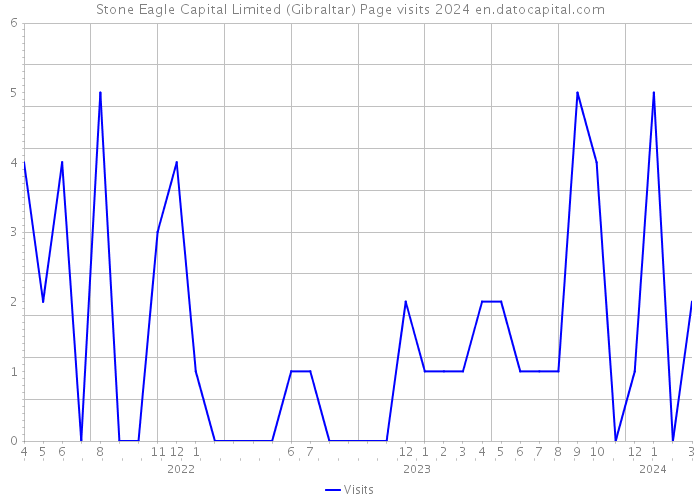 Stone Eagle Capital Limited (Gibraltar) Page visits 2024 