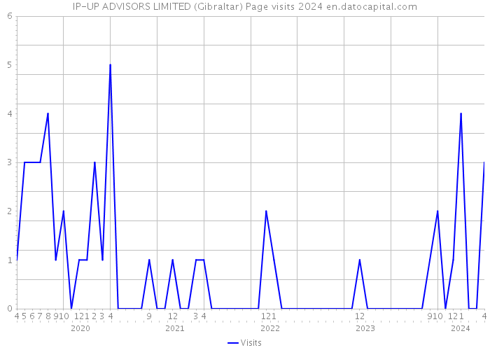 IP-UP ADVISORS LIMITED (Gibraltar) Page visits 2024 