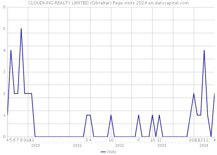 CLOUDKING REALTY LIMITED (Gibraltar) Page visits 2024 